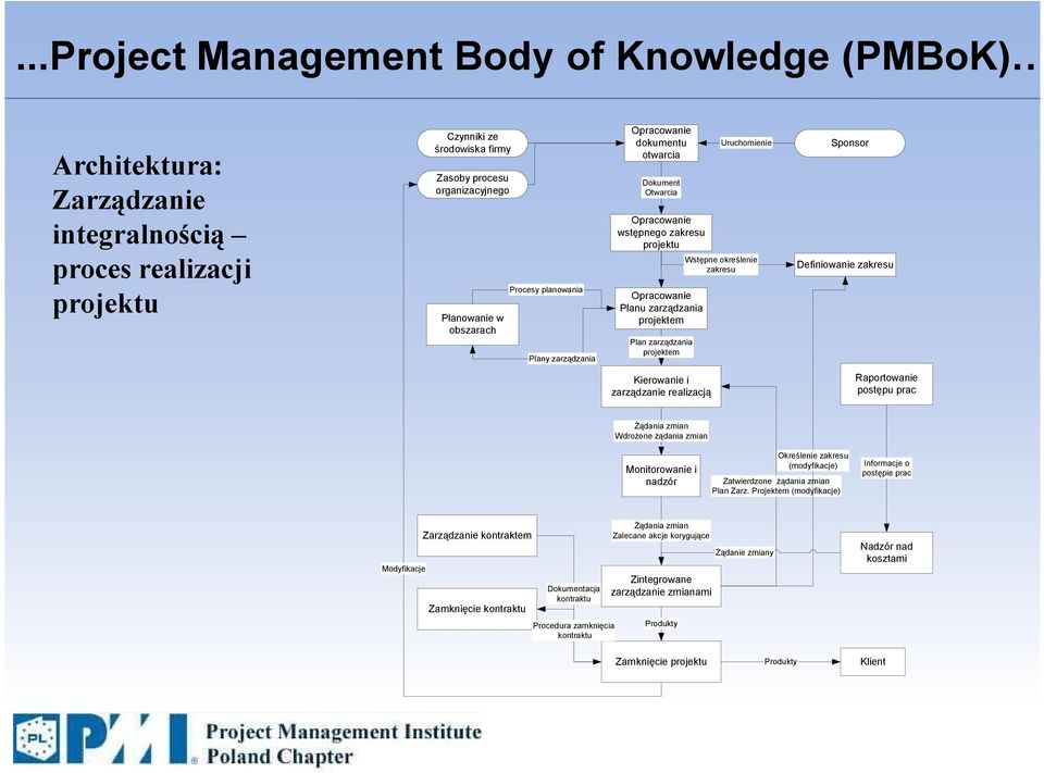 Uruchomienie Wstępne określenie zakresu Sponsor Definiowanie zakresu Kierowanie i zarządzanie realizacją Raportowanie postępu prac Żądania zmian Wdrożone żądania zmian Monitorowanie i nadzór