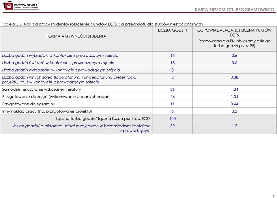 dzieląc liczbę godzin przez 25) Liczba godzin wykładów w kontakcie z prowadzącym zajęcia 15 0,6 Liczba godzin ćwiczeń w kontakcie z prowadzącym zajęcia 15 0,6 Liczba godzin warsztatów w kontakcie z