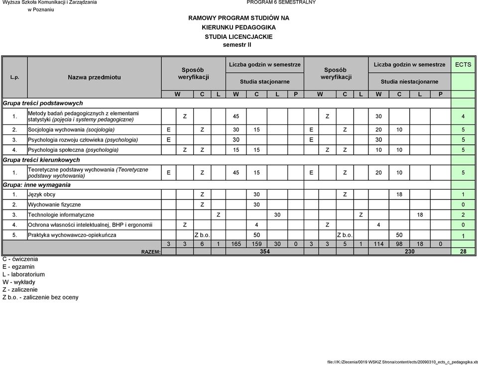 Psychologia społeczna (psychologia) Z Z 15 15 Z Z 10 10 5 Grupa treści kierunkowych Teoretyczne podstawy wychowania (Teoretyczne 1. E Z 45 15 E Z 20 10 5 podstawy wychowania) 1.