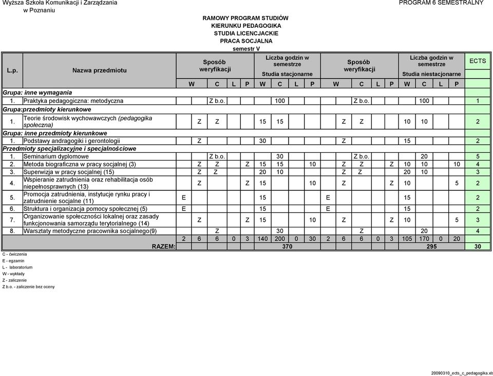 Superwizja w pracy socjalnej (15) Z Z 20 10 Z Z 20 10 3 4. Wspieranie zatrudnienia oraz rehabilitacja osób niepełnosprawnych (13) Z Z 15 10 Z Z 10 5 2 5.