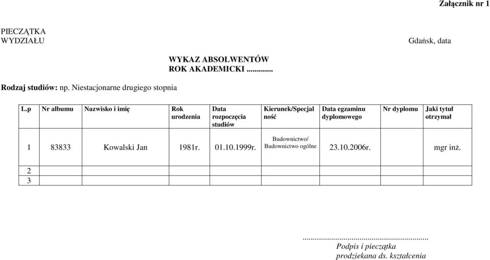 p Nr albumu Nazwisko i imię Rok urodzenia Data rozpoczęcia studiów Kierunek/Specjal ność Data egzaminu