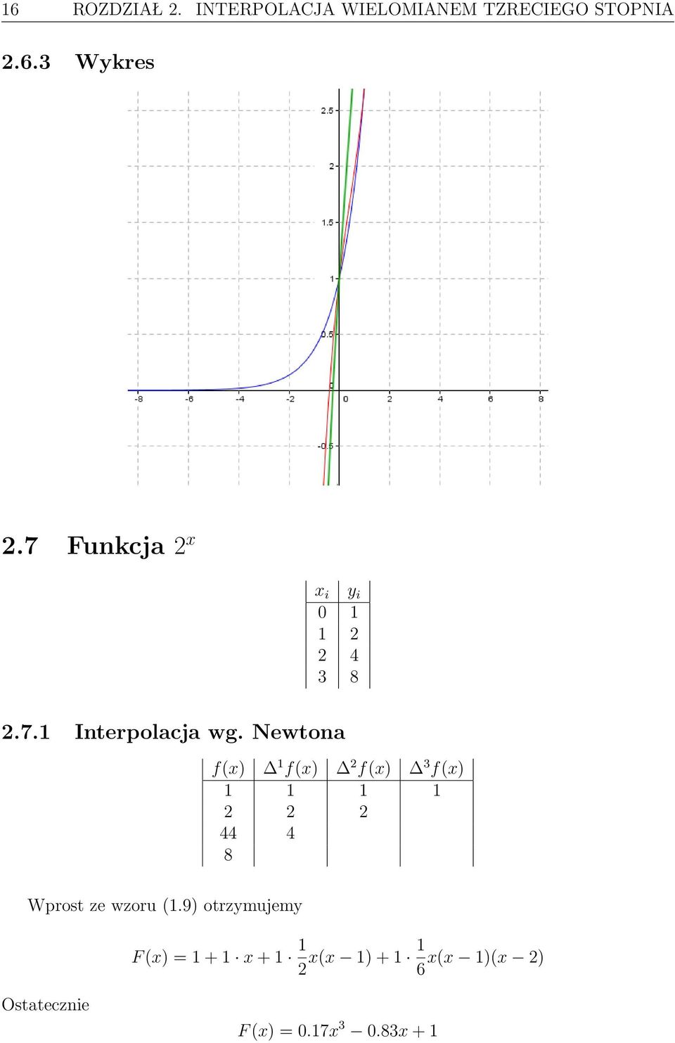 Newtona f(x) 1 f(x) 2 f(x) 3 f(x) 1 1 1 1 2 2 2 44 4 8 Wprost ze wzoru (1.