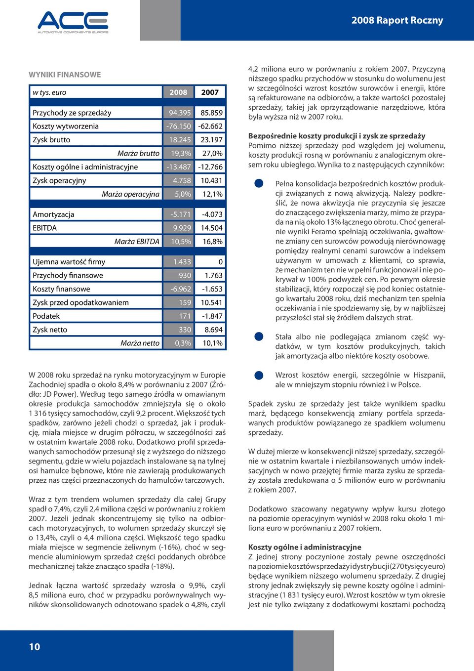 504 Marża EBITDA 10,5% 16,8% Ujemna wartość firmy 1.433 0 Przychody finansowe 930 1.763 Koszty finansowe -6.962-1.653 Zysk przed opodatkowaniem 159 10.541 Podatek 171-1.847 Zysk netto 330 8.