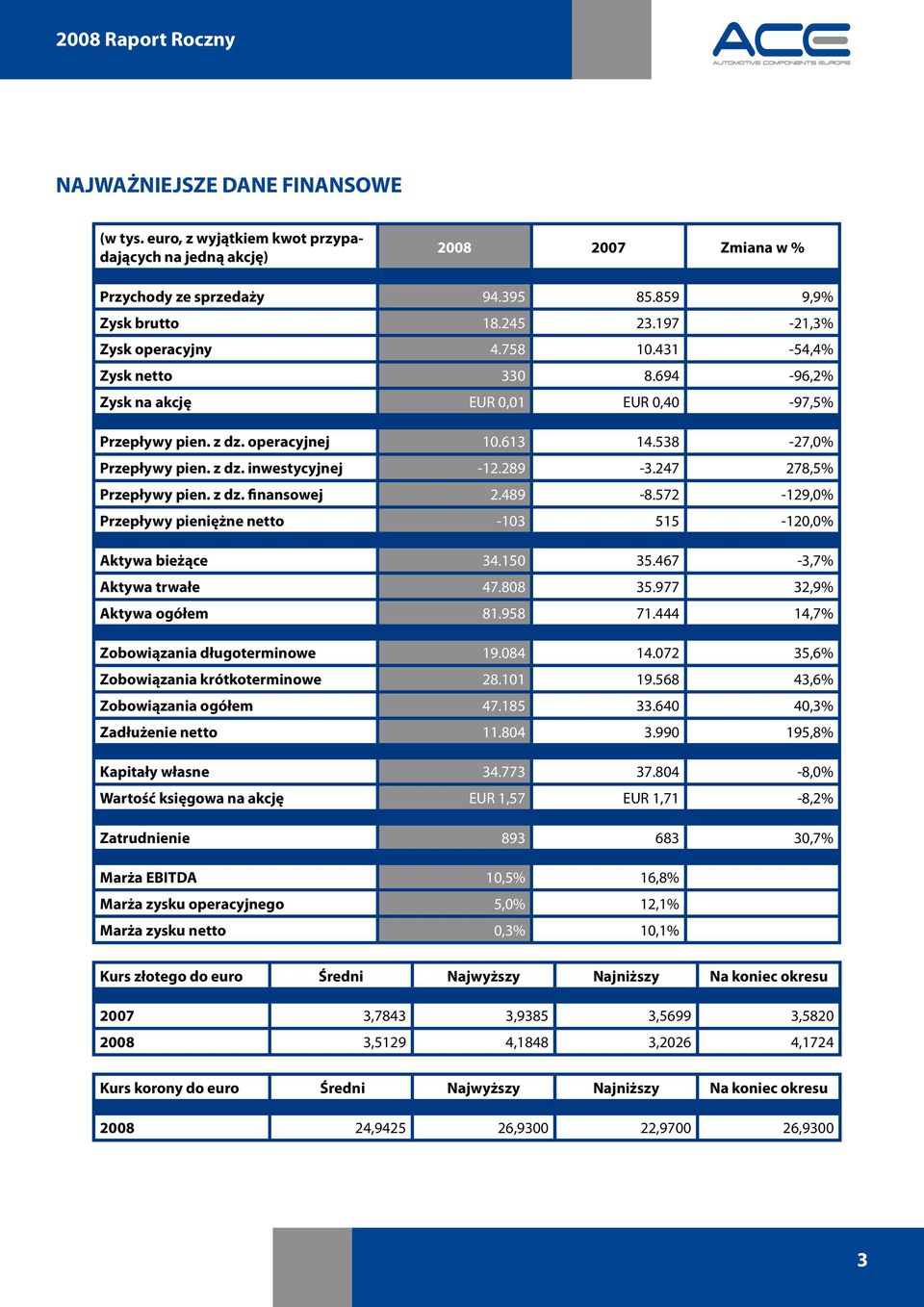 289-3.247 278,5% Przepływy pien. z dz. finansowej 2.489-8.572-129,0% Przepływy pieniężne netto -103 515-120,0% Aktywa bieżące 34.150 35.467-3,7% Aktywa trwałe 47.808 35.977 32,9% Aktywa ogółem 81.
