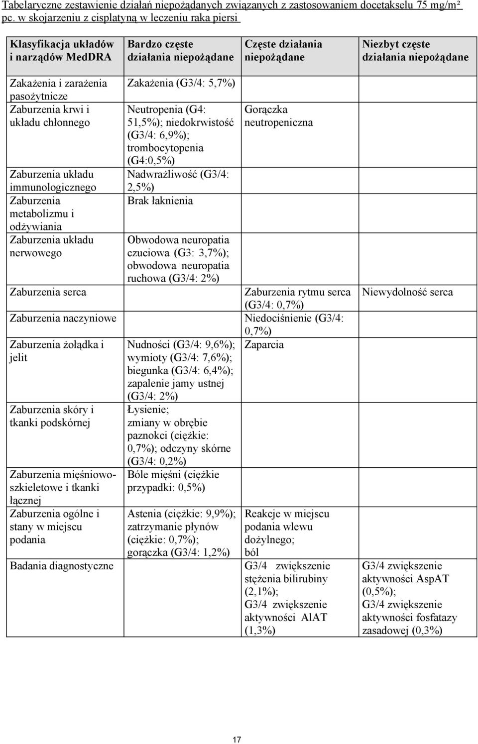 Zakażenia i zarażenia pasożytnicze Zaburzenia krwi i układu chłonnego Zaburzenia układu immunologicznego Zaburzenia metabolizmu i odżywiania Zaburzenia układu nerwowego Zaburzenia serca Zaburzenia