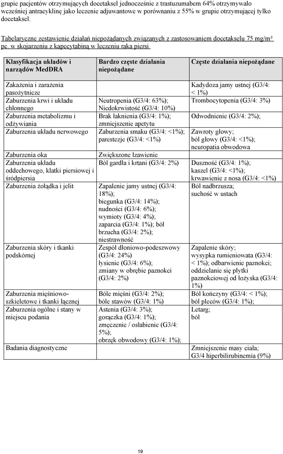 w skojarzeniu z kapecy tabiną w leczeniu raka piersi Klasyfikacja układów i narządów MedDRA Bardzo częste działania niepożądane Częste działania niepożądane Zakażenia i zarażenia pasożytnicze