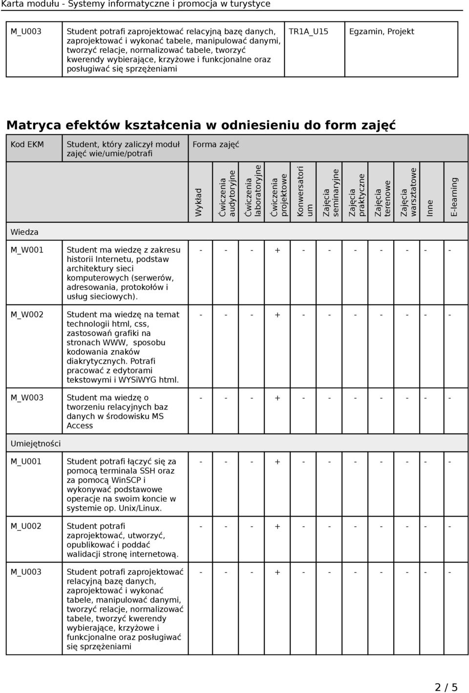 laboratoryjne projektowe Konwersatori um seminaryjne praktyczne terenowe warsztatowe Inne E-learning Wiedza M_W001 M_W002 M_W003 Umiejętności M_U001 M_U002 M_U003 Student ma wiedzę z zakresu historii