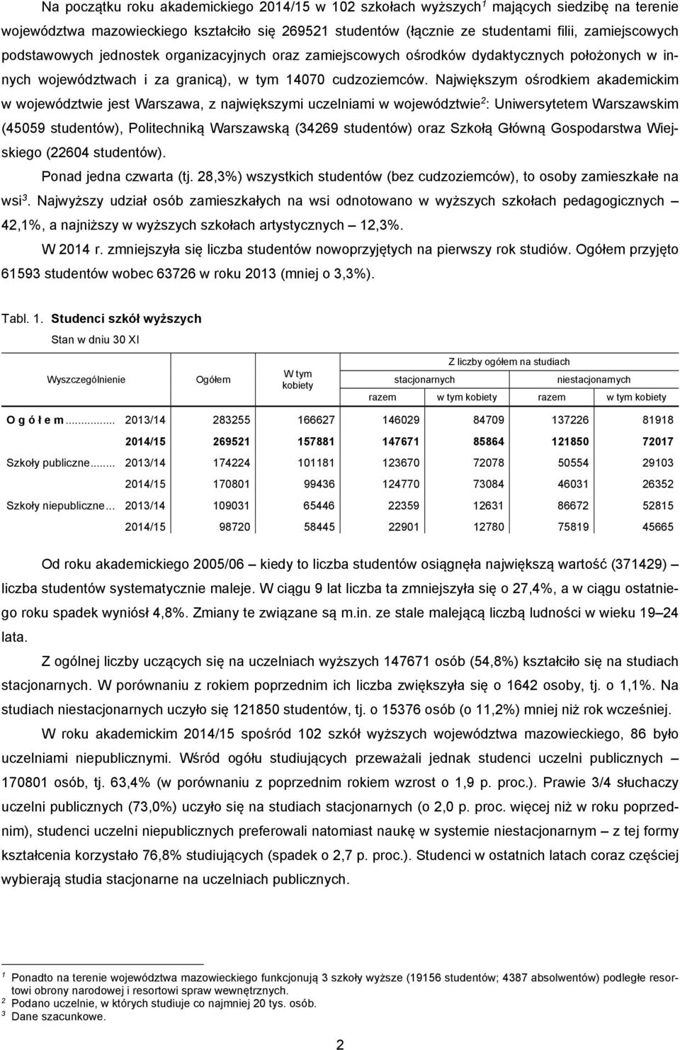 Największym ośrodkiem akademickim w województwie jest Warszawa, z największymi uczelniami w województwie 2 : Uniwersytetem Warszawskim (45059 studentów), Politechniką Warszawską (34269 studentów)