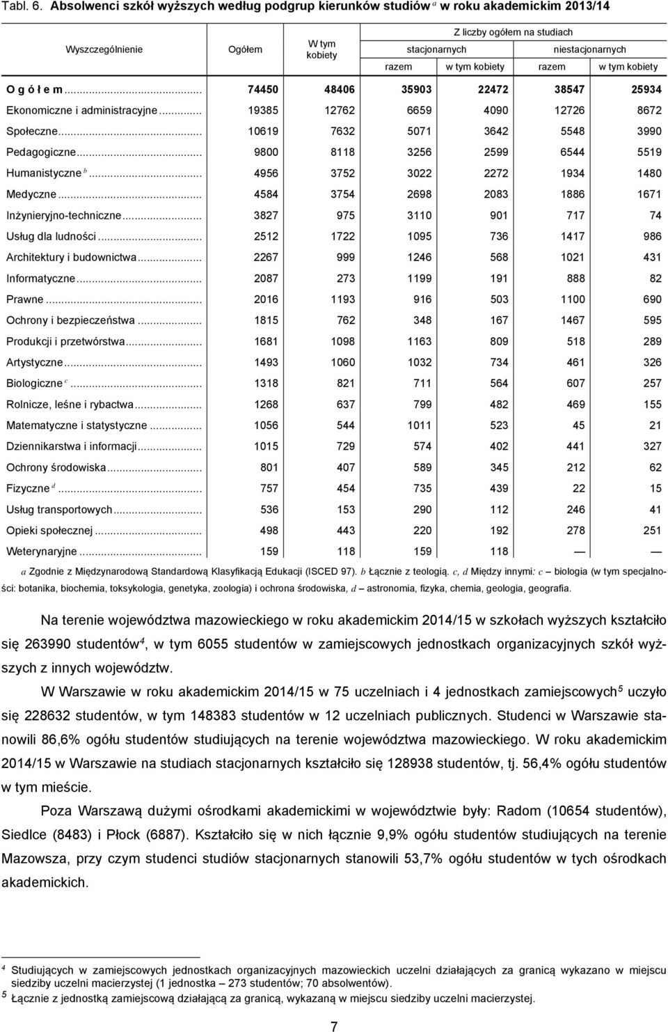 .. 4584 3754 2698 2083 1886 1671 Inżynieryjno-techniczne... 3827 975 3110 901 717 74 Usług dla ludności... 2512 1722 1095 736 1417 986 Architektury i budownictwa.