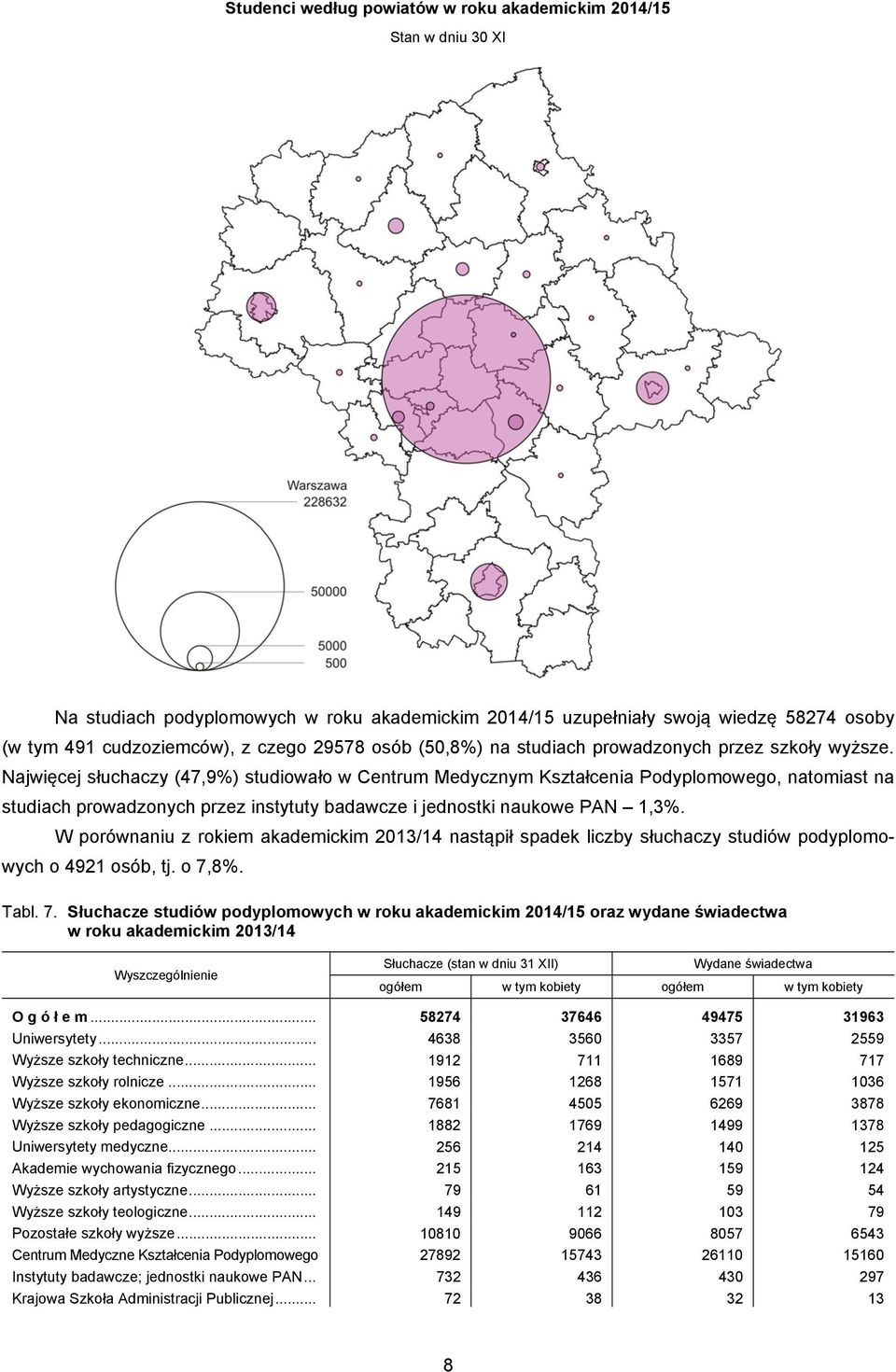 Najwięcej słuchaczy (47,9%) studiowało w Centrum Medycznym Kształcenia Podyplomowego, natomiast na studiach prowadzonych przez instytuty badawcze i jednostki naukowe PAN 1,3%.