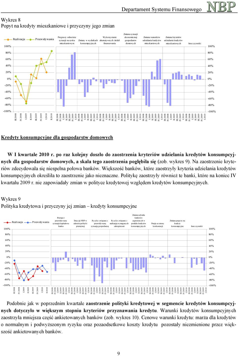 czynniki 10 8 8 6 6 4 4 - - -4-4 -6-6 -8-8 -10-10 I I I I I I I I I Kredyty konsumpcyjne dla gospodarstw domowych W I kwartale 2010 r.