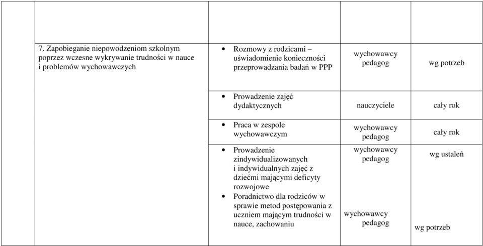 w zespole wychowawczym Prowadzenie zindywidualizowanych i indywidualnych zajęć z dziećmi mającymi deficyty