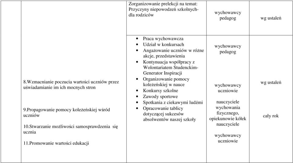 Promowanie wartości edukacji Praca wychowawcza Udział w konkursach Angażowanie uczniów w różne akcje, przedstawienia Kontynuacja współpracy z Wolontariatem Studenckim-