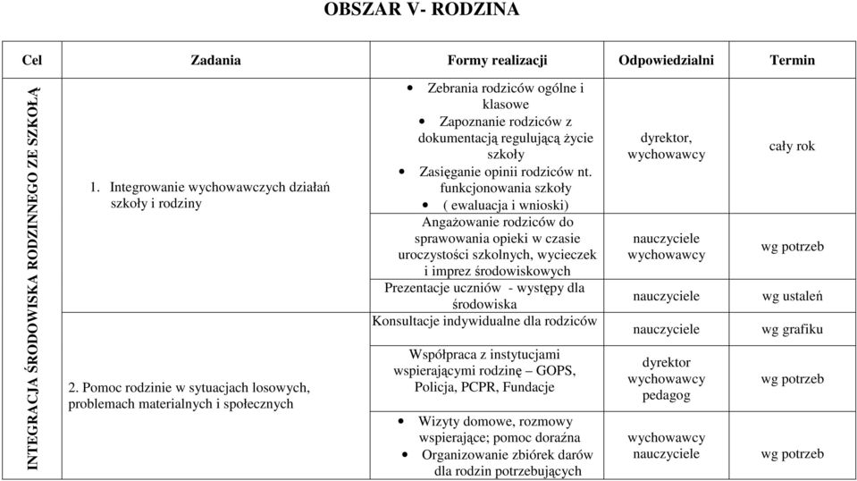 funkcjonowania szkoły ( ewaluacja i wnioski) Angażowanie rodziców do sprawowania opieki w czasie uroczystości szkolnych, wycieczek i imprez środowiskowych Prezentacje uczniów - występy dla środowiska