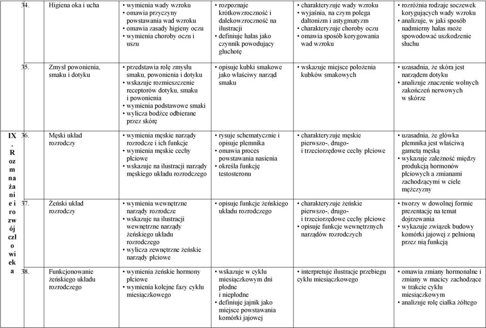 wzroku rozróżnia rodzaje soczewek korygujących wady wzroku analizuje, w jaki sposób nadmierny hałas może spowodować uszkodzenie słuchu 35.