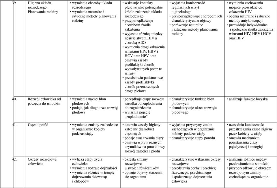 przyporządkowuje chorobom źródła zakażenia wyjaśnia różnicę między nosicielstwem HIV a chorobą AIDS wymienia drogi zakażenia wirusami HIV, HBV i HCV oraz HPV oraz omawia zasady profilaktyki chorób