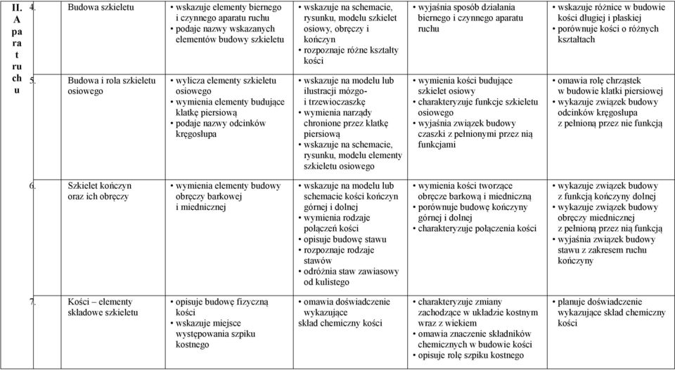 osiowy, obręczy i kończyn rozpoznaje różne kształty kości wskazuje na modelu lub ilustracji mózgoi trzewioczaszkę wymienia narządy chronione przez klatkę piersiową wskazuje na schemacie, rysunku,