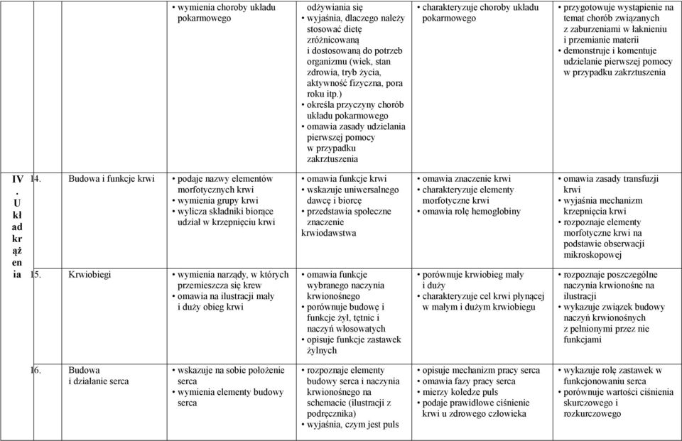 ) określa przyczyny chorób układu pokarmowego omawia zasady udzielania pierwszej pomocy w przypadku zakrztuszenia charakteryzuje choroby układu pokarmowego przygotowuje wystąpienie na temat chorób