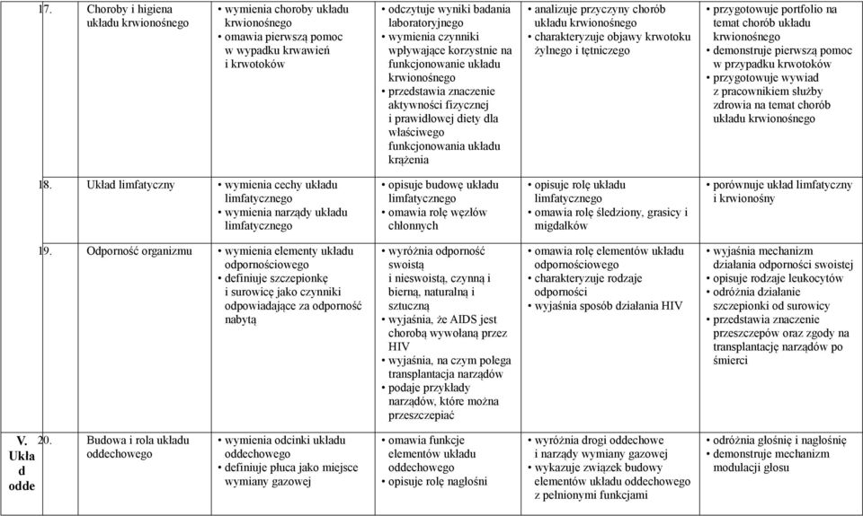 układu krwionośnego charakteryzuje objawy krwotoku żylnego i tętniczego przygotowuje portfolio na temat chorób układu krwionośnego demonstruje pierwszą pomoc w przypadku krwotoków przygotowuje wywiad