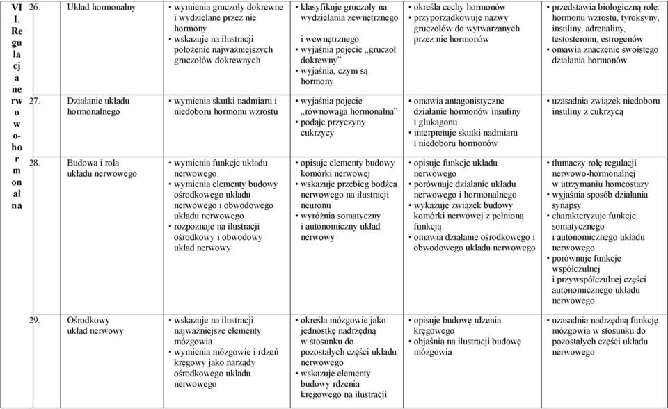 Budowa i rola układu wymienia skutki nadmiaru i niedoboru hormonu wzrostu wymienia funkcje układu wymienia elementy budowy ośrodkowego układu i obwodowego układu rozpoznaje na ilustracji ośrodkowy i