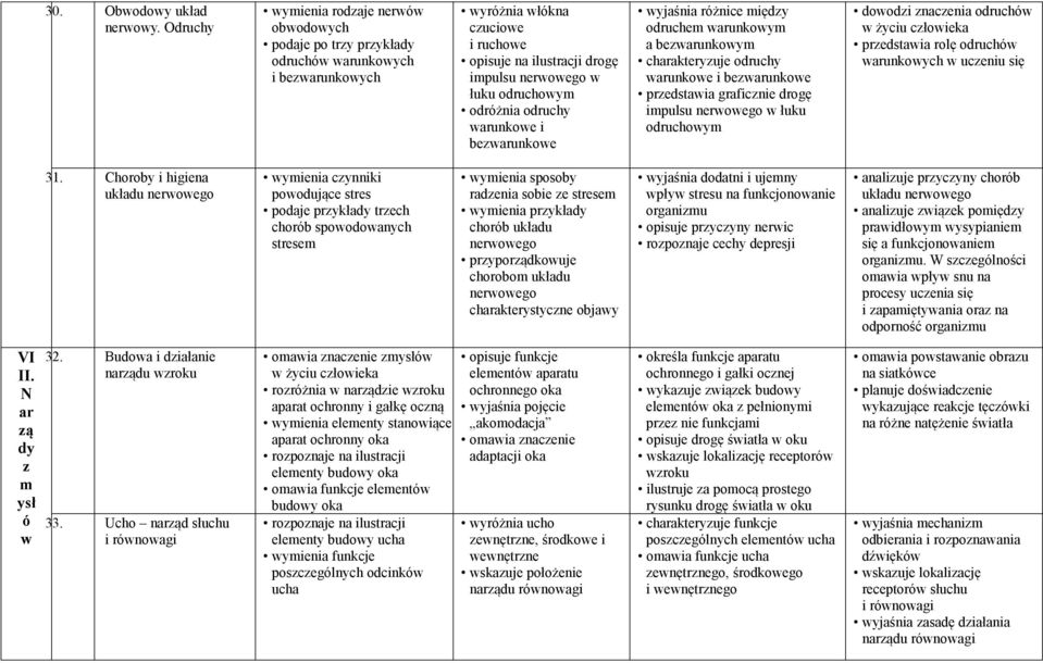 odróżnia odruchy warunkowe i bezwarunkowe wyjaśnia różnice między odruchem warunkowym a bezwarunkowym charakteryzuje odruchy warunkowe i bezwarunkowe przedstawia graficznie drogę impulsu w łuku