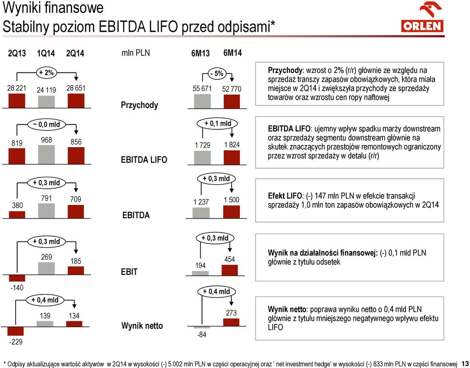ujemny wpływ spadku marży downstream oraz sprzedaży segmentu downstream głównie na skutek znaczących przestojów remontowych ograniczony przez wzrost sprzedaży w detalu (r/r) + 0,3 mld + 0,3 mld 380