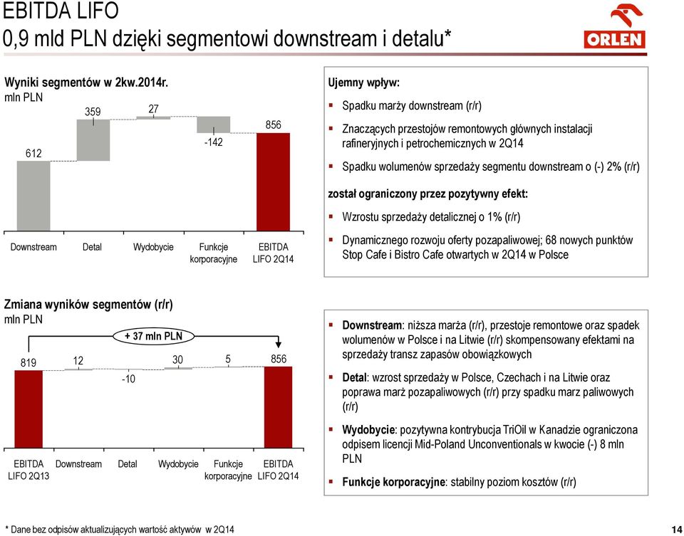 downstream o (-) 2% (r/r) został ograniczony przez pozytywny efekt: Wzrostu sprzedaży detalicznej o 1% (r/r) Downstream Detal Wydobycie Funkcje korporacyjne EBITDA LIFO Dynamicznego rozwoju oferty