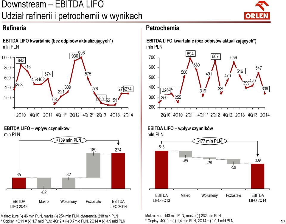 700 694 667 656 600 580 547 506 516 491 500 470 399 420 400 326 341 319 339 339 300 250 255 200 2Q10 4Q10 2Q11 4Q11* 2Q12 4Q12 4Q13 EBITDA LIFO wpływ czynników mln PLN +189 mln PLN 189 274 EBITDA