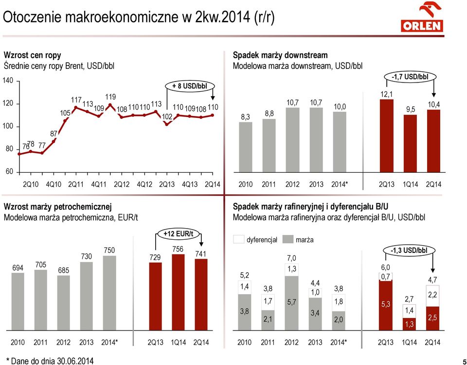 downstream, USD/bbl 8,3 8,8 10,7 10,7 10,0-1,7 USD/bbl 12,1 10,4 9,5 60 2Q10 4Q10 2Q11 4Q11 2Q12 4Q12 4Q13 2010 2011 2012 2013 2014* 1Q14 Wzrost marży petrochemicznej Modelowa marża