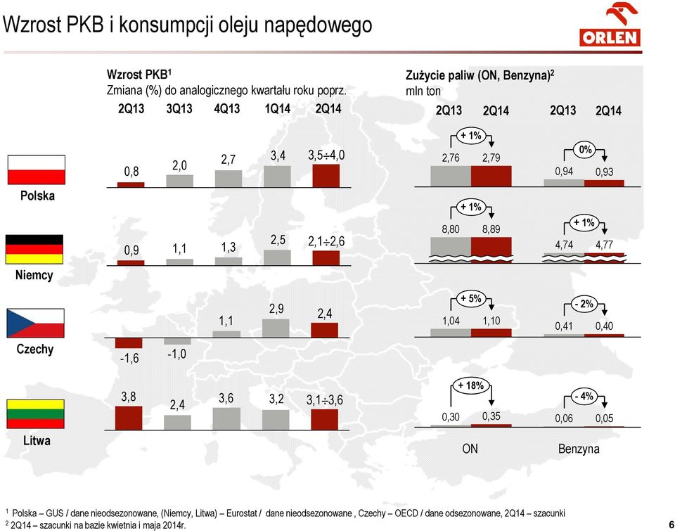 8,80 8,89 + 1% 4,74 4,77 Niemcy 1,1 2,9 2,4 1,04 + 5% 1,10 0,41-2% 0,40 Czechy -1,6-1,0 3,8 3,6 2,4 3,2 3,1 3,6 + 18% 0,30 0,35-4% 0,06 0,05