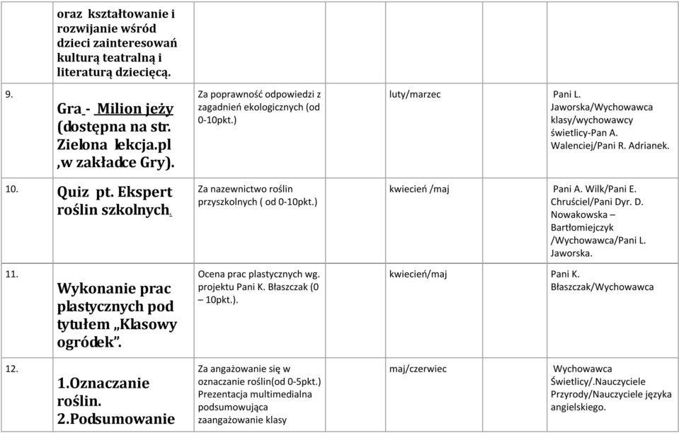 Ekspert roślin szkolnych. Za nazewnictwo roślin przyszkolnych ( od 0-10pkt.) kwiecień /maj Pani A. Wilk/Pani E. Chruściel/Pani Dyr. D. Nowakowska Bartłomiejczyk /Wychowawca/Pani L. Jaworska. 11.