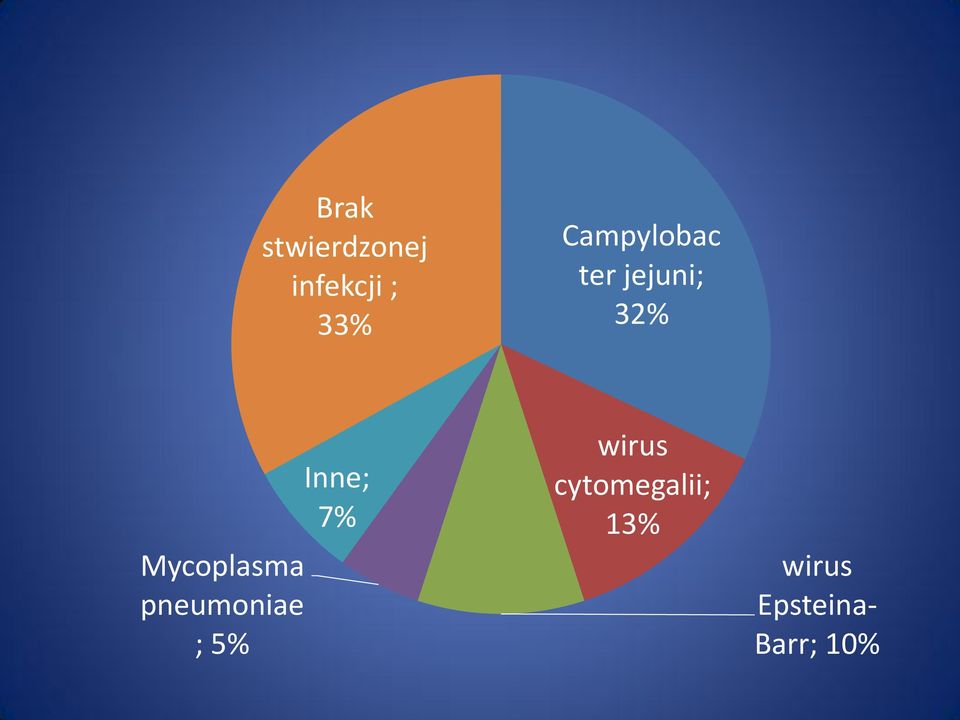 Mycoplasma pneumoniae ; 5% Inne; 7%