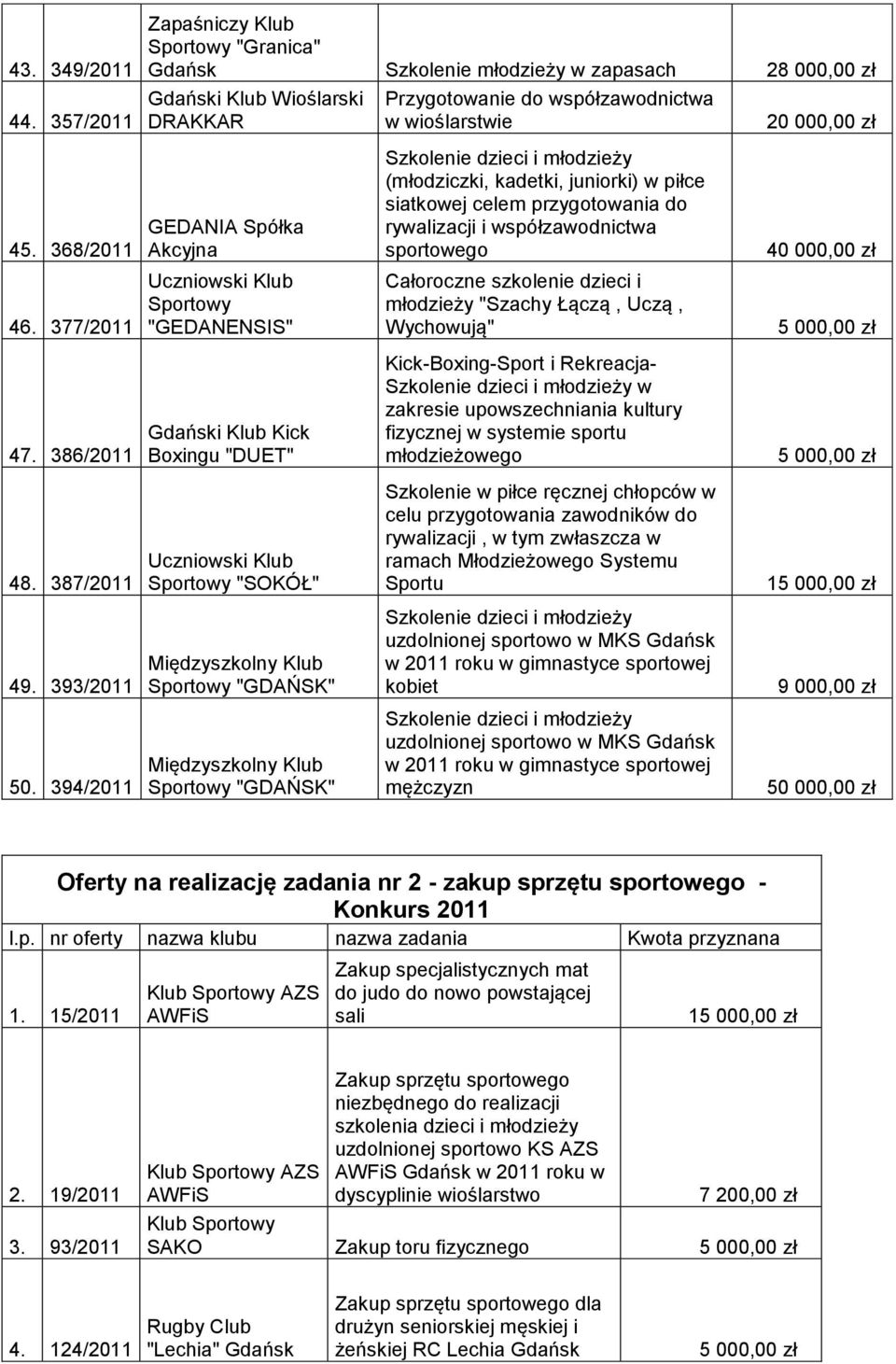 377/2011 "GEDANENSIS" Całoroczne szkolenie dzieci i młodzieży "Szachy Łączą, Uczą, Wychowują" 5 000,00 zł 47.