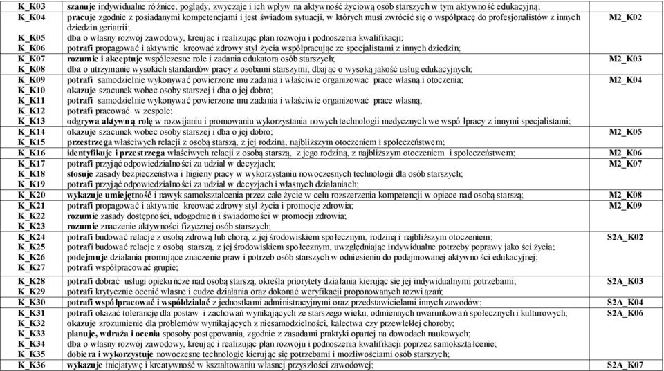 kwalifikacji; potrafi propagować i aktywnie kreować zdrowy styl życia współpracując ze specjalistami z innych dziedzin; K_K07 rozumie i akceptuje współczesne role i zadania edukatora M2_K03 K_K08 dba