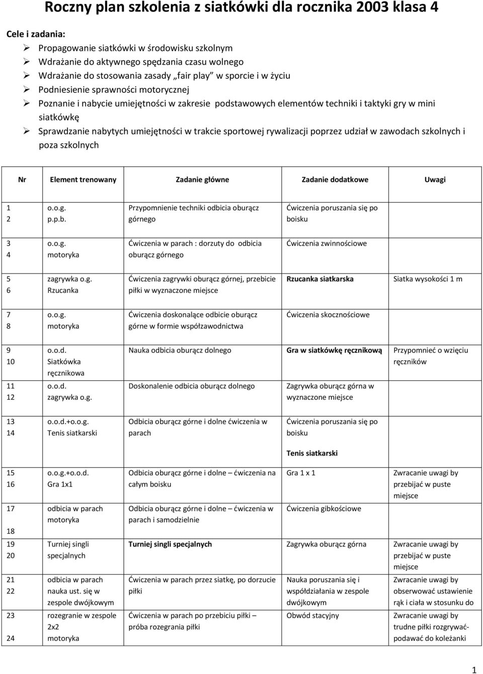 Roczny plan szkolenia z siatkówki dla rocznika 2003 klasa 4 - PDF Darmowe  pobieranie