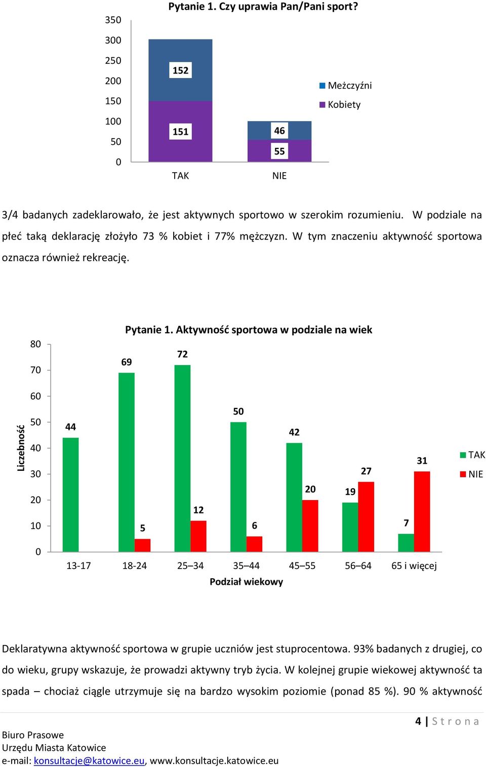 Aktywność sportowa w podziale na wiek 69 72 60 50 40 30 20 0 44 5 2 50 6 42 20 9 27 7 3 TAK NIE 0 3-7 8-24 25 34 35 44 45 55 56 64 65 i więcej Podział wiekowy Deklaratywna aktywność sportowa w