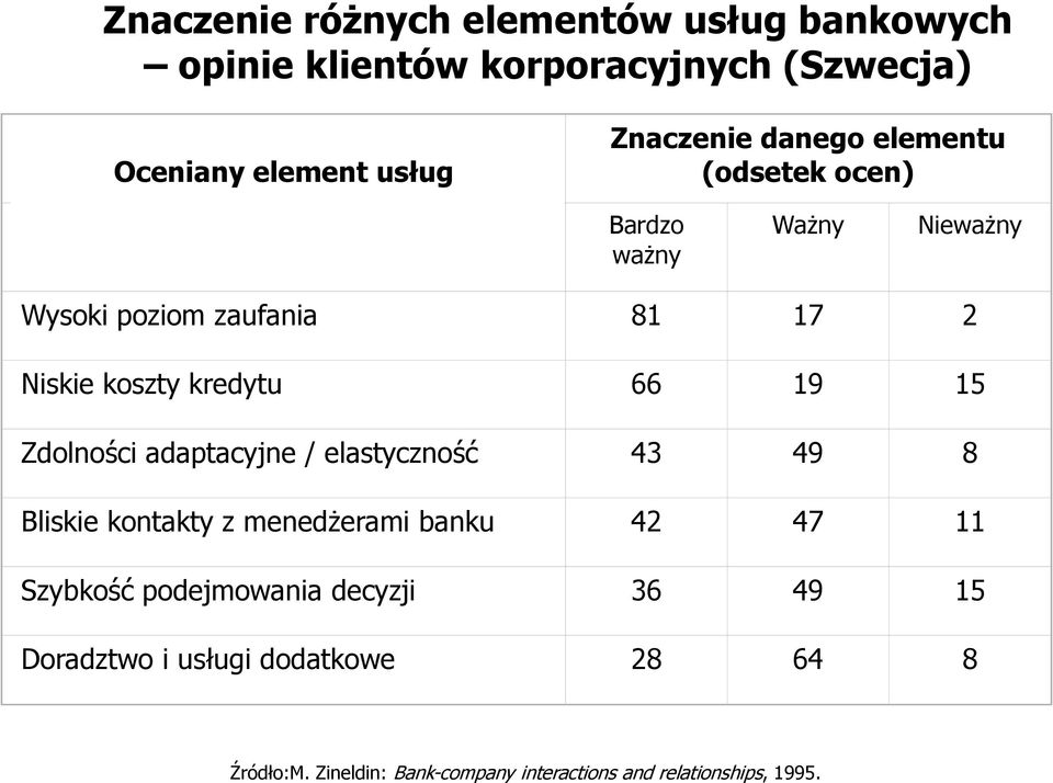 15 Zdolności adaptacyjne / elastyczność 43 49 8 Bliskie kontakty z menedżerami banku 42 47 11 Szybkość podejmowania