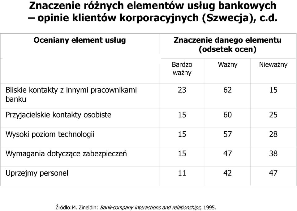 innymi pracownikami banku 23 62 15 Przyjacielskie kontakty osobiste 15 60 25 Wysoki poziom technologii 15 57 28