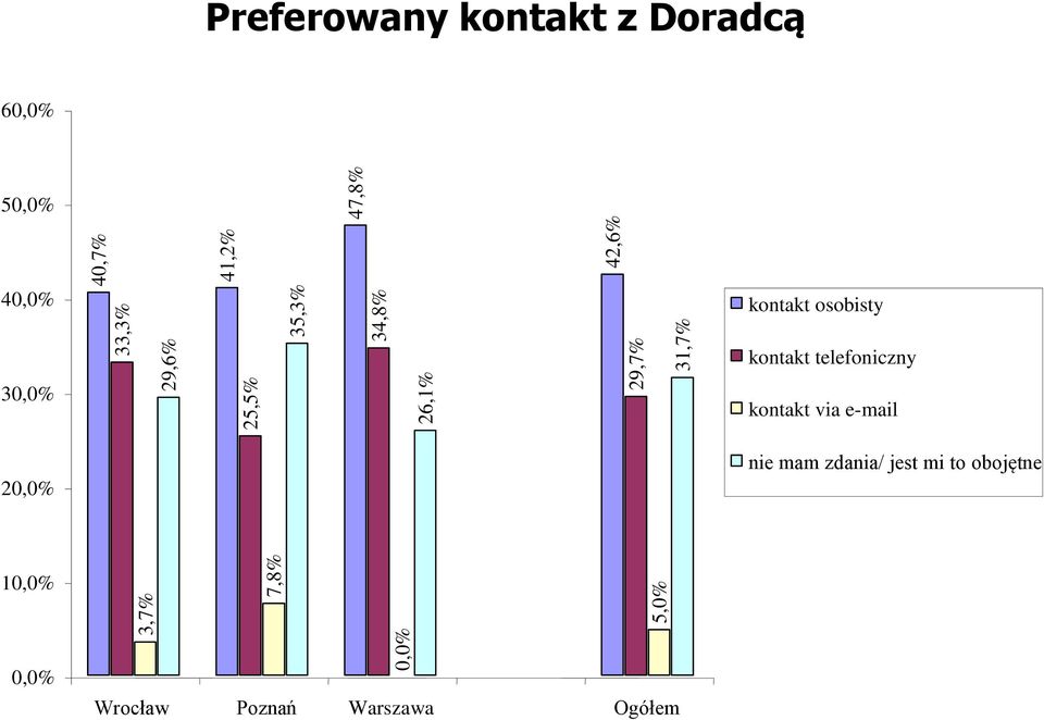 kontakt osobisty 30,0% kontakt telefoniczny kontakt via e-mail 20,0%