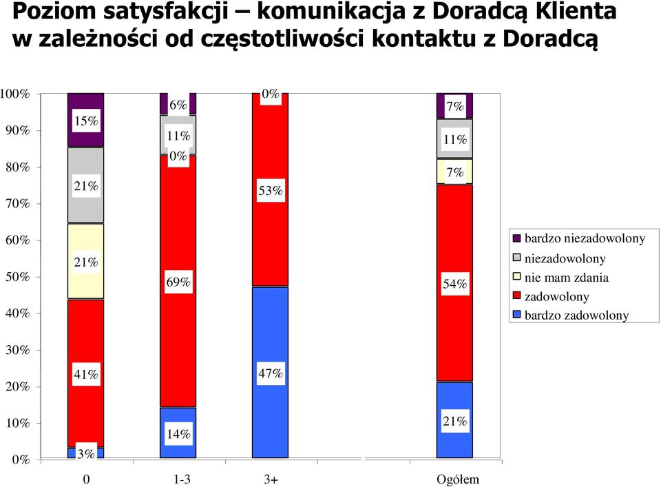 7% 11% 7% 60% bardzo niezadowolony 50% 40% 21% 69% 54% niezadowolony nie