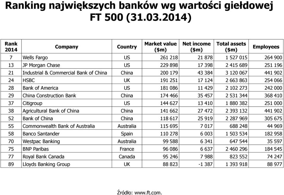 21 Industrial & Commercial Bank of China China 200 179 43 384 3 120 067 441 902 24 HSBC UK 191 251 17 124 2 663 863 254 066 28 Bank of America US 181 086 11 429 2 102 273 242 000 29 China