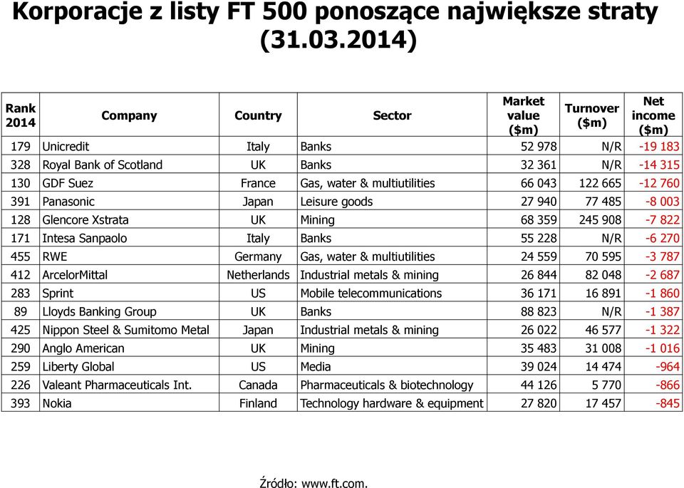 France Gas, water & multiutilities 66 043 122 665-12 760 391 Panasonic Japan Leisure goods 27 940 77 485-8 003 128 Glencore Xstrata UK Mining 68 359 245 908-7 822 171 Intesa Sanpaolo Italy Banks 55