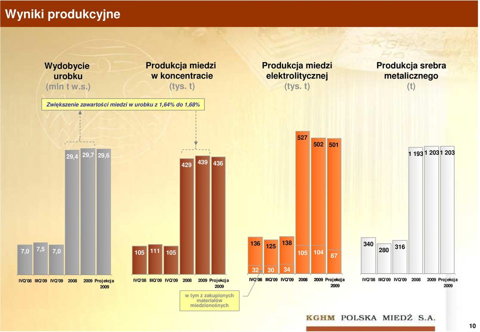 203 7,0 7,5 7,0 105 111 105 136 125 138 105 104 87 340 280 316 32 30 34 IVQ'08 IIIQ'09 IVQ'09 2008 2009 Projekcja 2009 IVQ'08 IIIQ'09 IVQ'09 2008