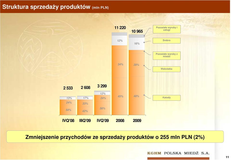 3 299 13% 24% 17% 33% 12% 24% 45% 48% Katody 54% 42% 56% IVQ'08 IIIQ'09