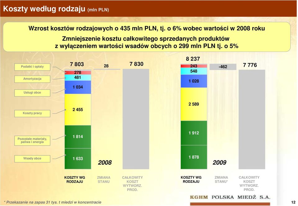 o 5% Podatki i opłaty Amortyzacja Usługi obce 8 237 7 803 28 7 830 243-462 278 481 1 034 548 1 028 7 776 Koszty pracy 2 455 2 589 Pozostałe materiały,