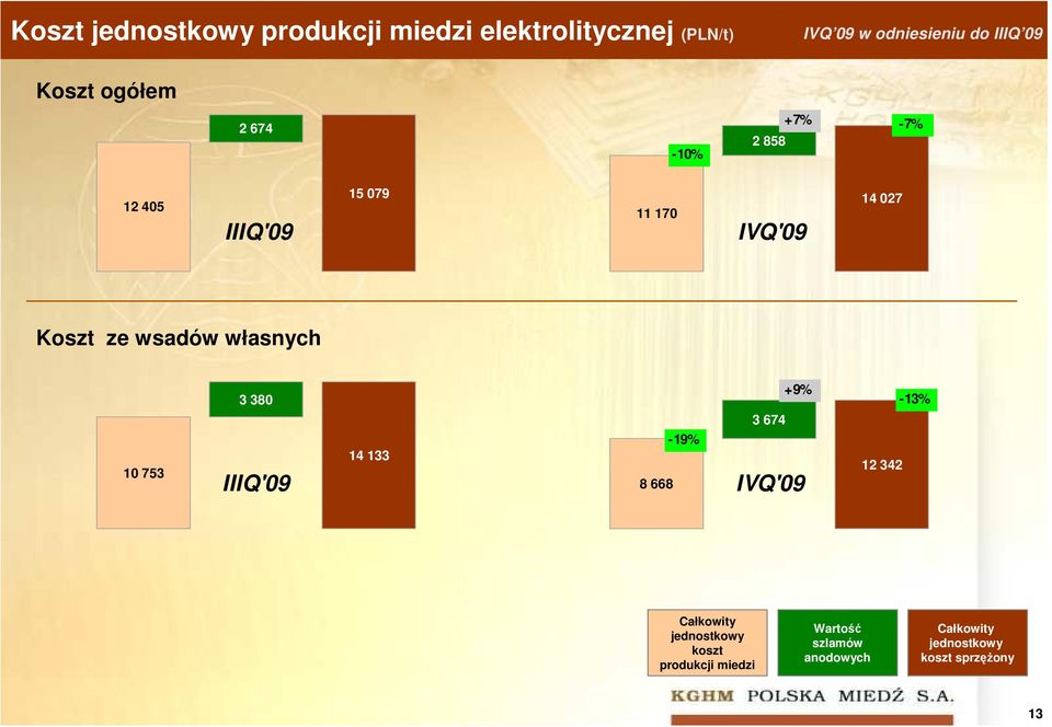 wsadów własnych 10 753 3 380 IIIQ'09 14 133 8 668-19% 3 674 +9% IVQ'09 12 342-13% Całkowity