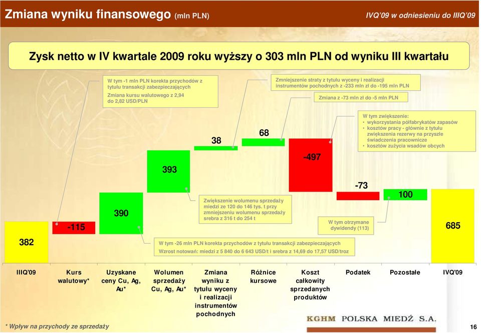 do -5 mln PLN 38 68 W tym zwiększenie: wykorzystania półfabrykatów zapasów kosztów pracy - głównie z tytułu zwiększenia rezerwy na przyszłe świadczenia pracownicze kosztów zuŝycia wsadów obcych -497