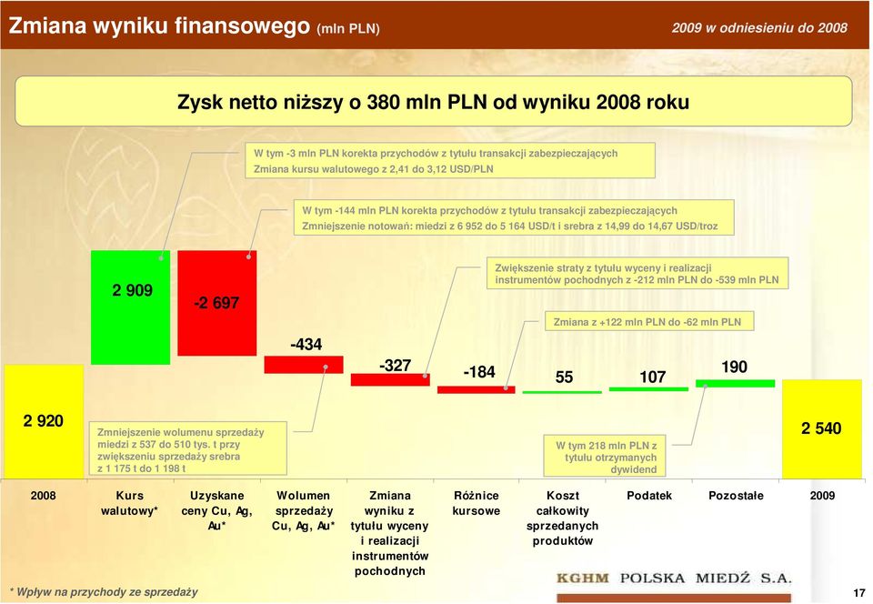 USD/troz 2 909-2 697 Zwiększenie straty z tytułu wyceny i realizacji instrumentów pochodnych z -212 mln PLN do -539 mln PLN Zmiana z +122 mln PLN do -62 mln PLN -434-327 -184 55 107 190 2 920