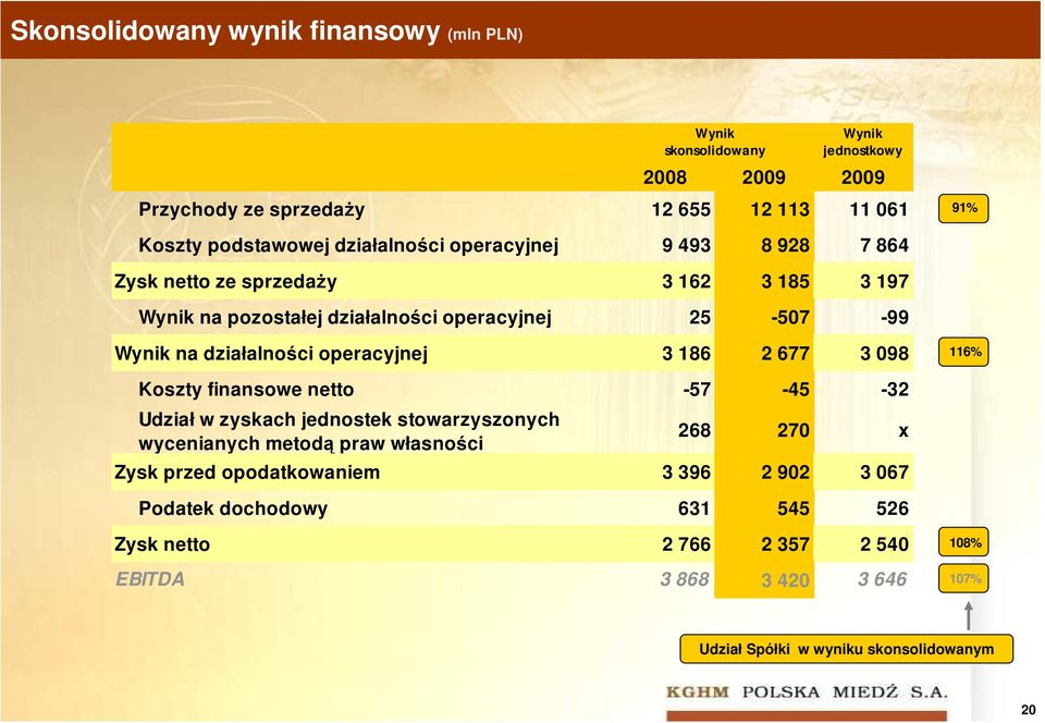 186 2 677 3 098 116% Koszty finansowe netto -57-45 -32 Udział w zyskach jednostek stowarzyszonych wycenianych metodą praw własności Wynik skonsolidowany 268 270 x