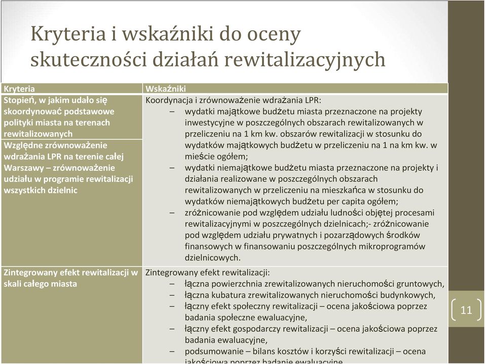 zrównoważenie wdrażania LPR: wydatki majątkowe budżetu miasta przeznaczone na projekty inwestycyjne w poszczególnych obszarach rewitalizowanych w przeliczeniu na 1 km kw.